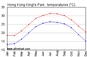 Hong Kong King's Park China Annual Temperature Graph